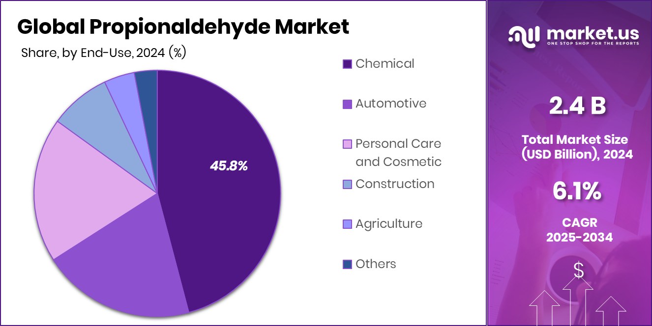 Propionaldehyde Market Share