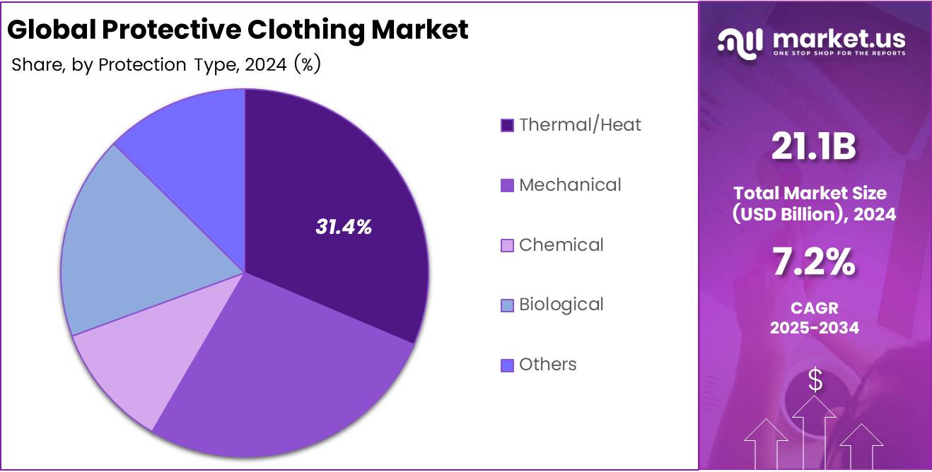 Protective Clothing Market Protection Type Pie Chart