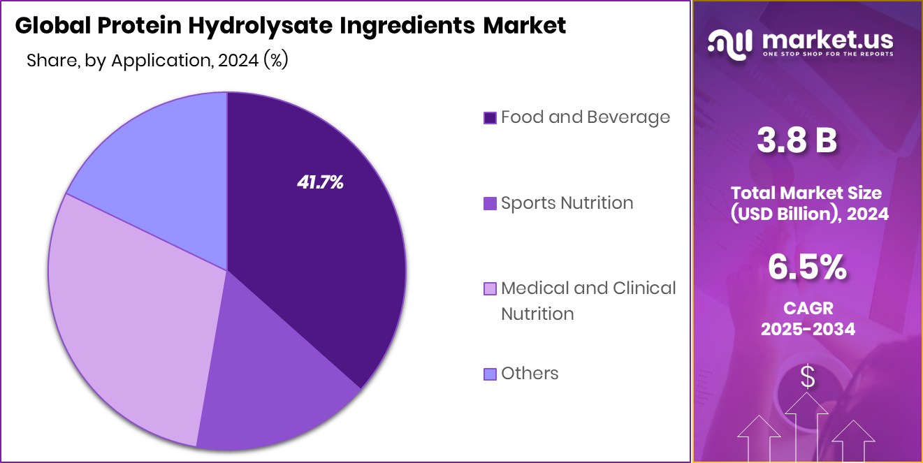 Protein Hydrolysate Ingredients Market Share
