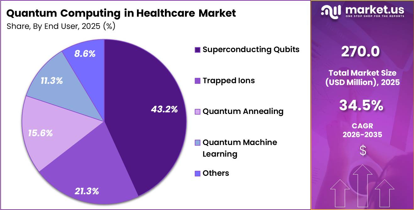 Quantum Computing in Healthcare Market Share