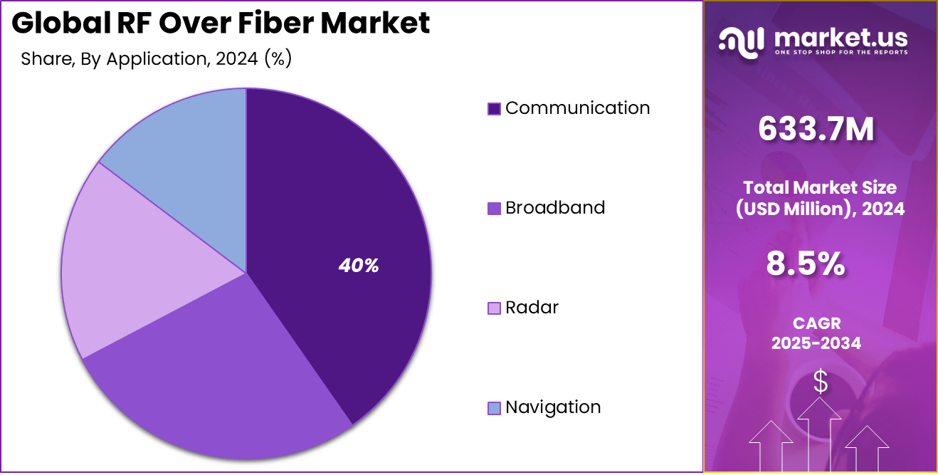 RF Over Fiber Market Share