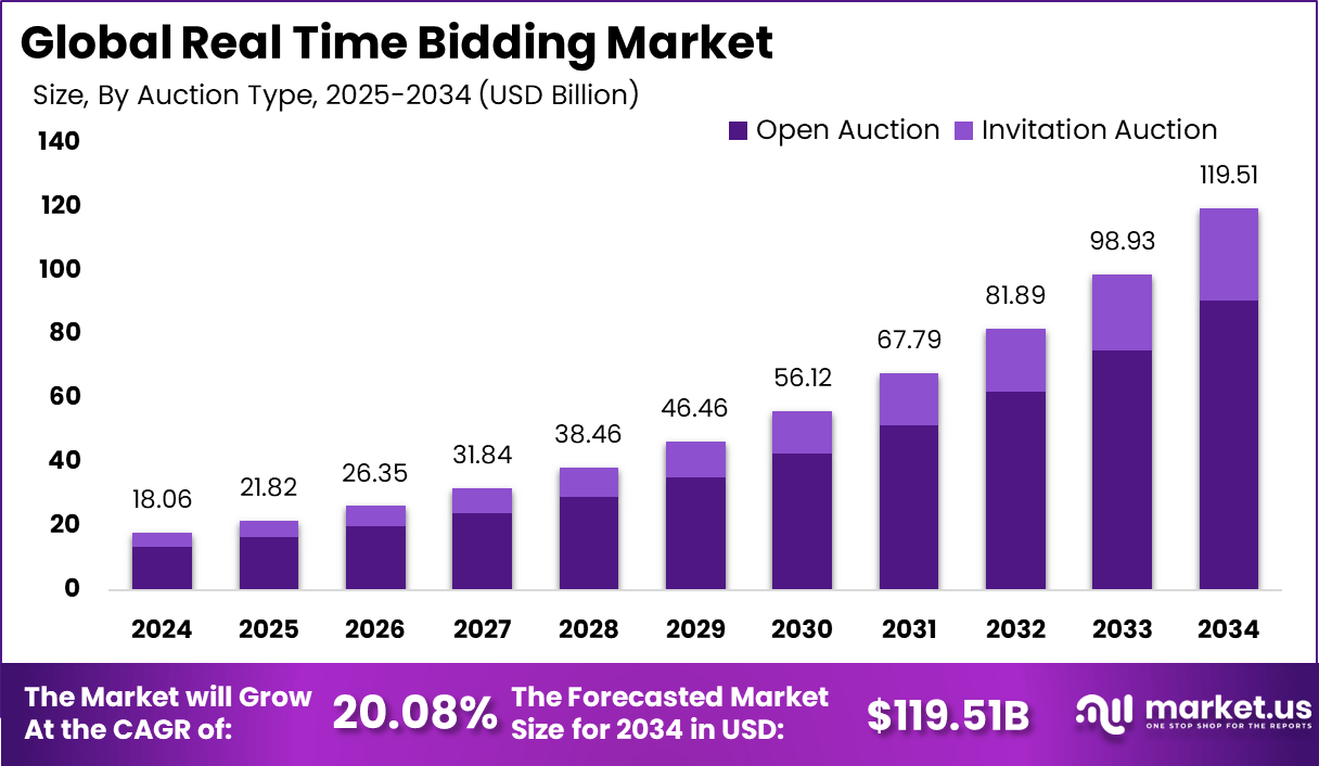 Real Time Bidding Market Size