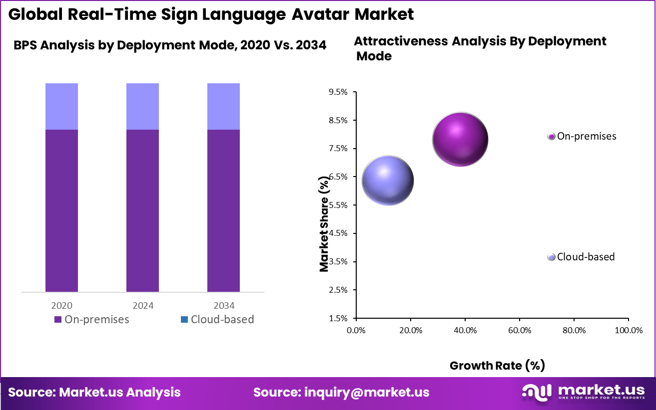 Real-Time Sign Language Avatar Market BPS Analysis
