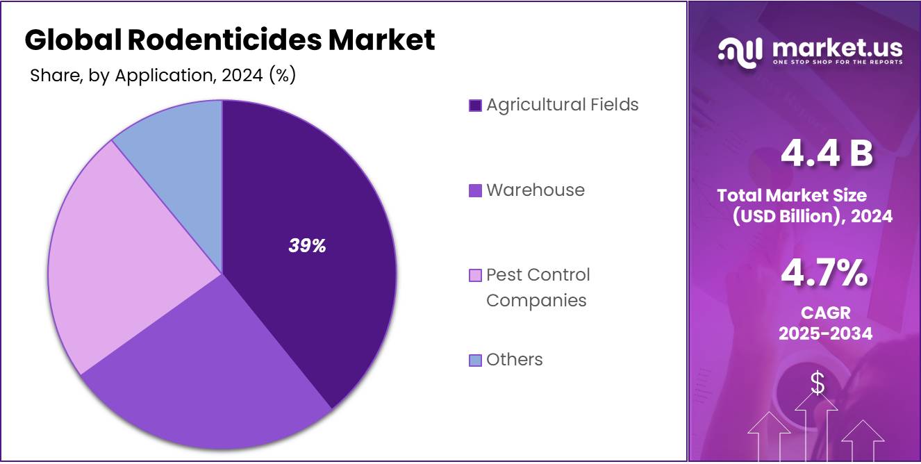 Rodenticides Market Share