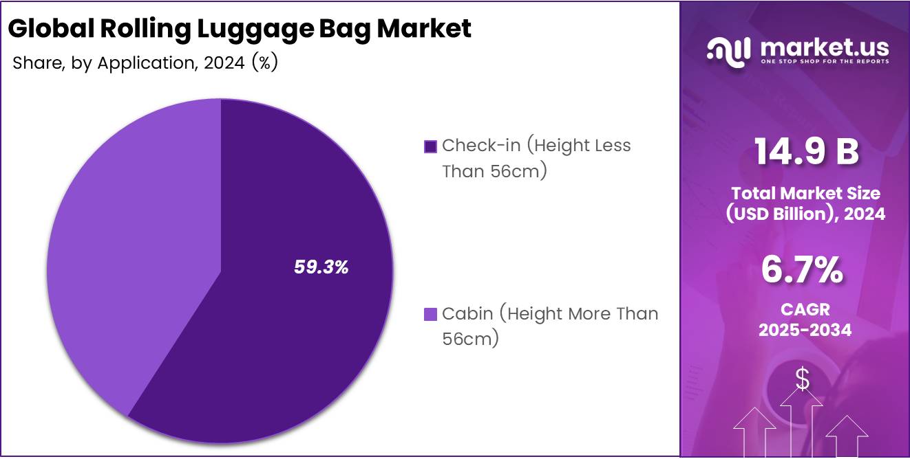 Pie chart displaying the market share of Rolling Luggage Bag by Application segment.