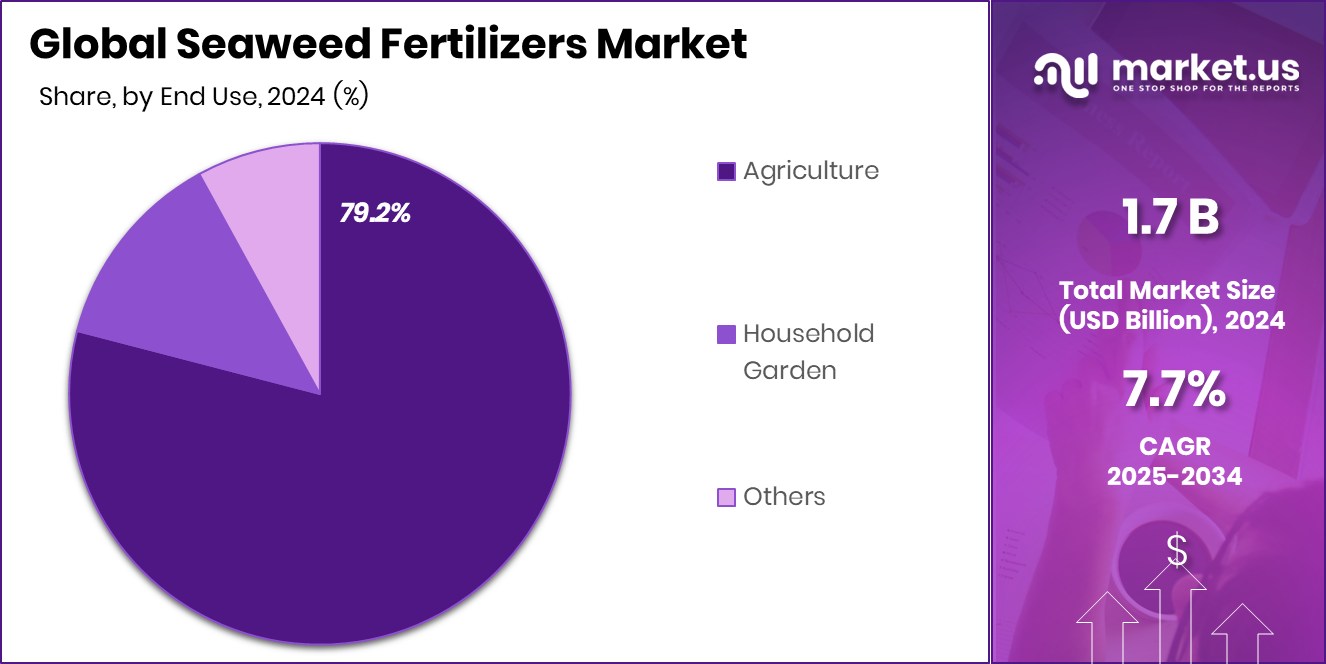 Seaweed Fertilizers Market Share