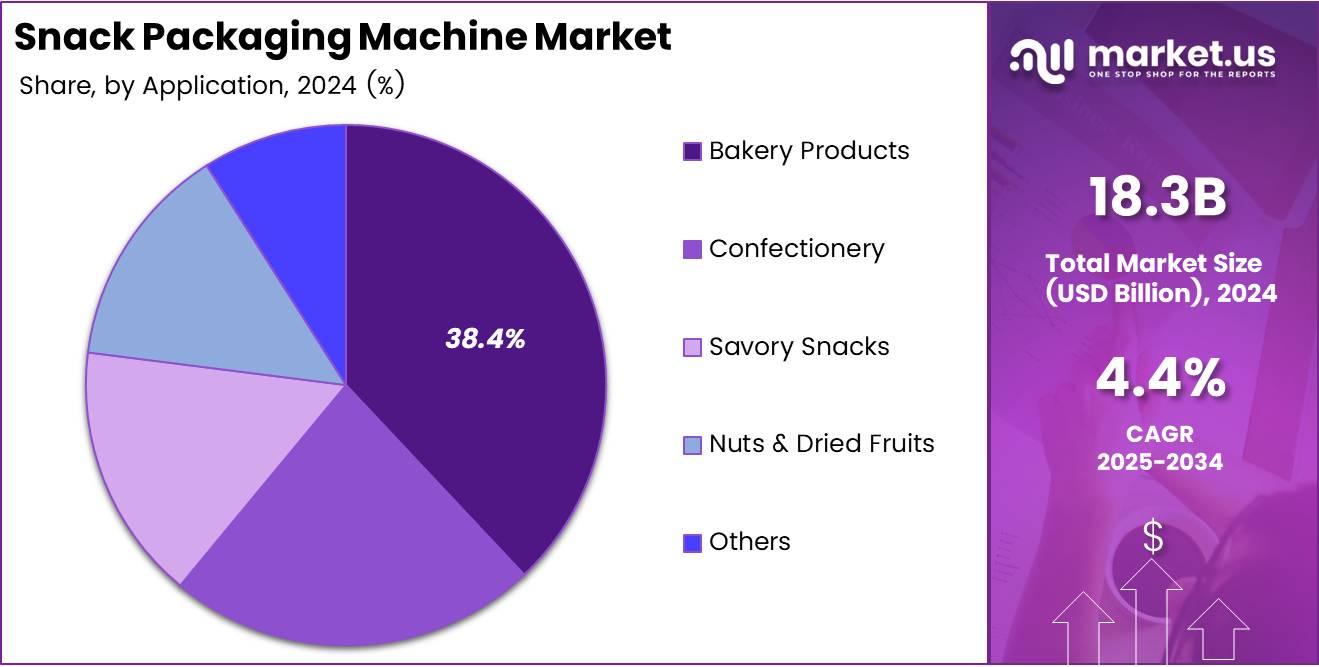 Pie chart displaying the market share of Snack Packaging Machine by Application segment.