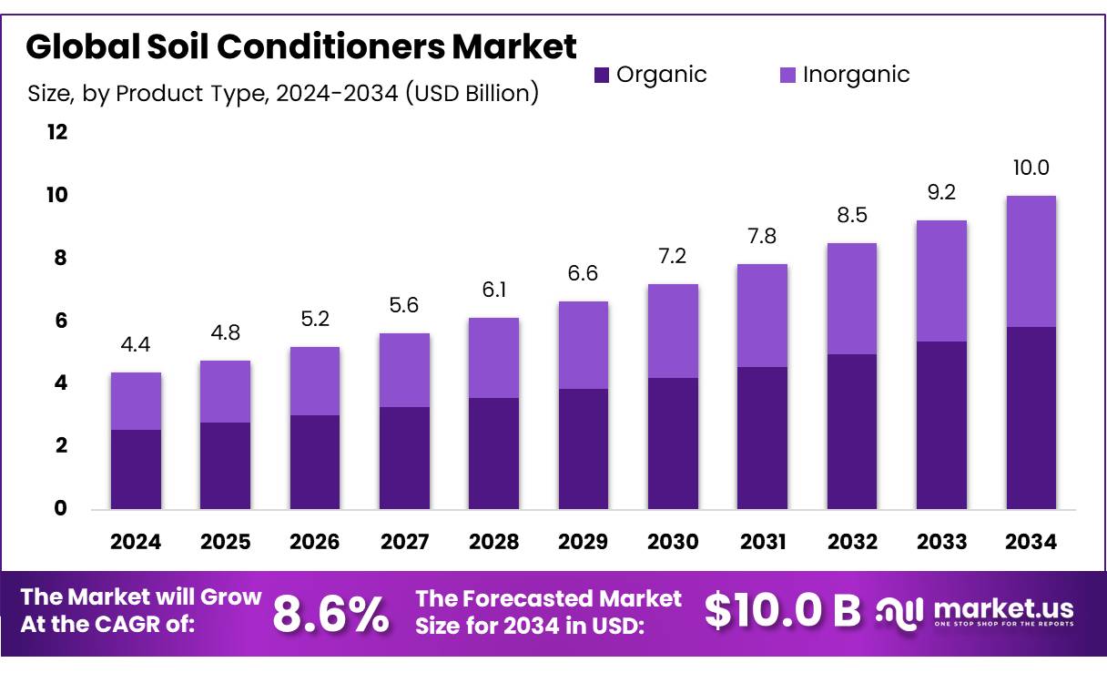 Soil Conditioners Market