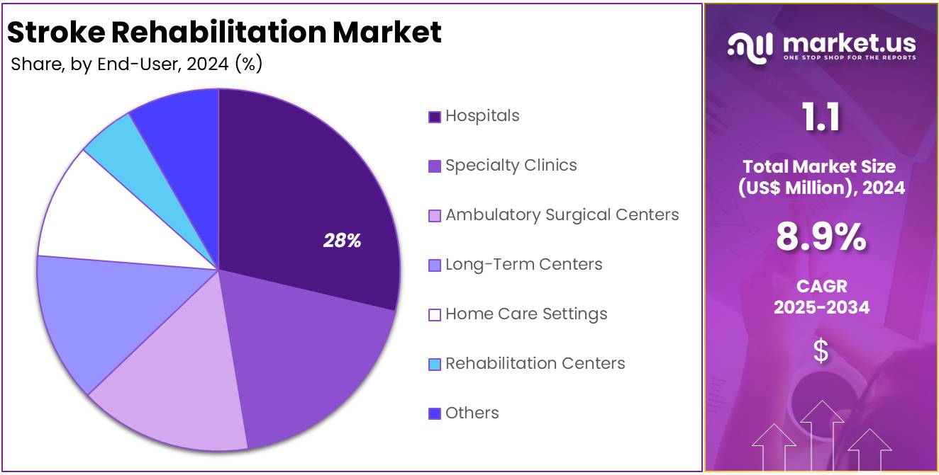 Stroke Rehabilitation Market Share