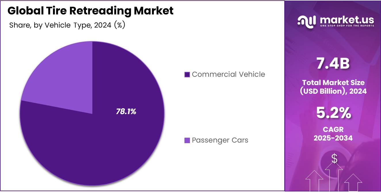 Tire Retreading Market Share Analysis