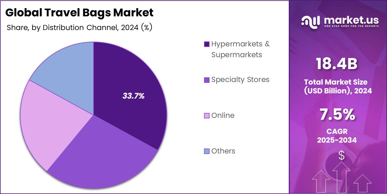 Travel Bags Market Share Analysis Chart