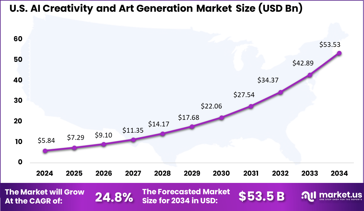 US AI Creativity and Art Generation Market size