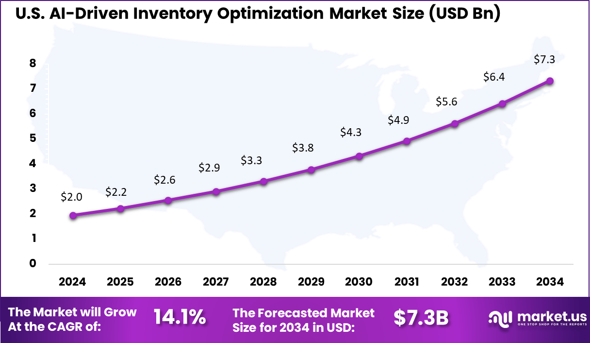 US AI-Driven Inventory Optimization Market