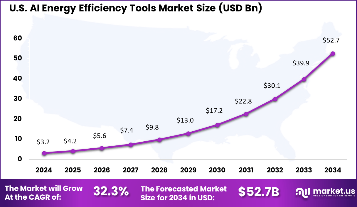 US AI Energy Efficiency Tools Market
