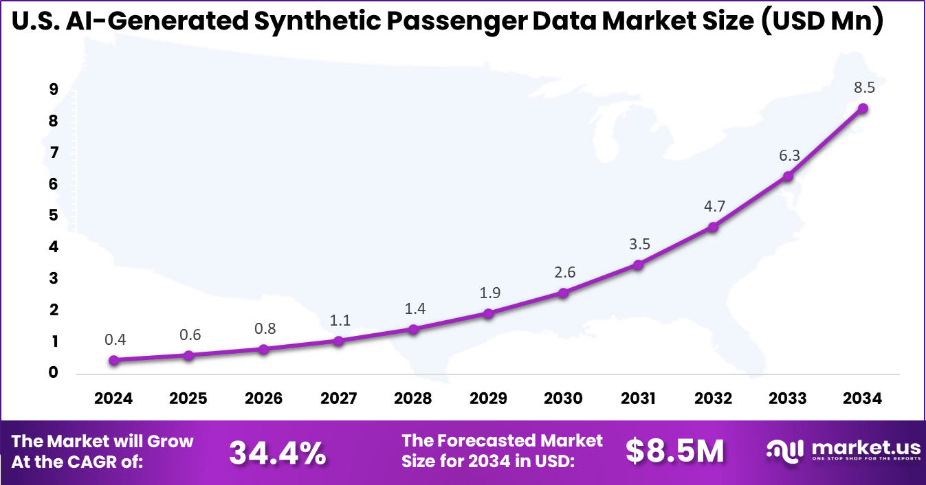 US AI-Generated Synthetic Passenger Data Market
