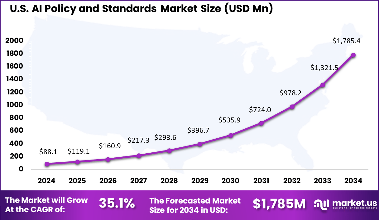 US AI Policy and Standards Market