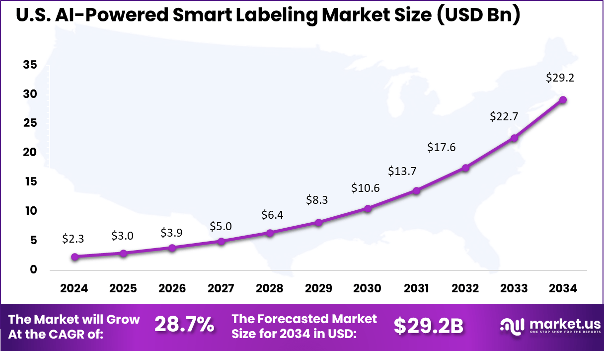 US AI-Powered Smart Labeling Market