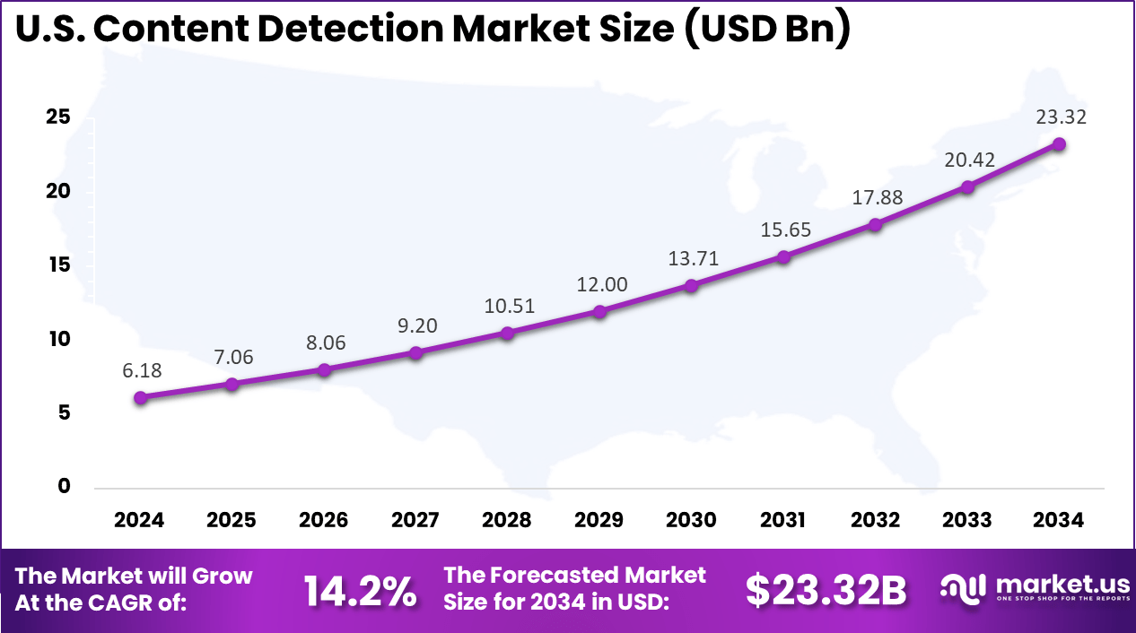 US Content Detection Market