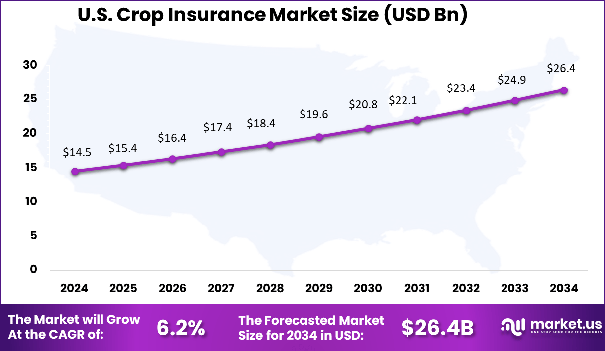 US Crop Insurance Market