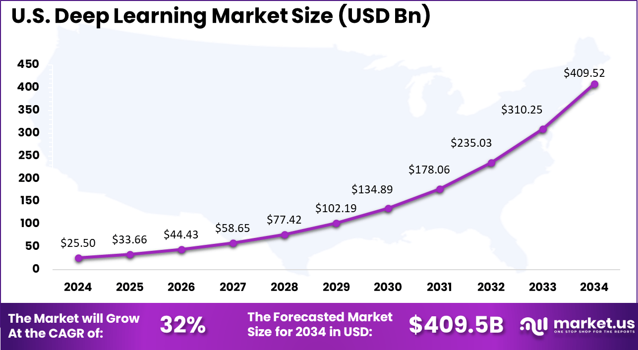 US Deep Learning Market