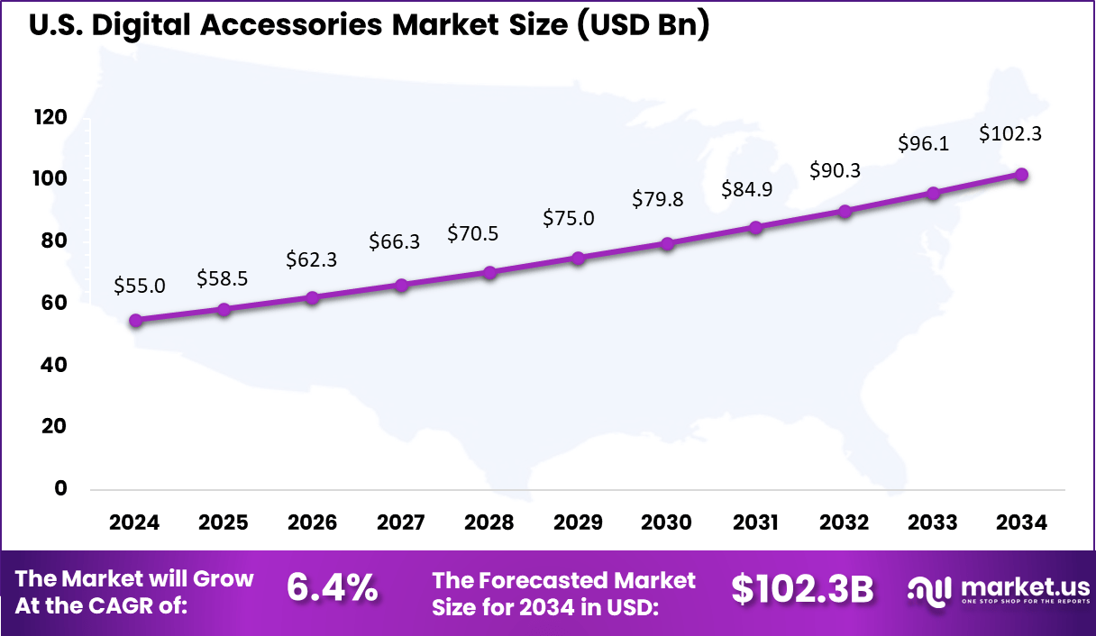 US Digital Accessories Market