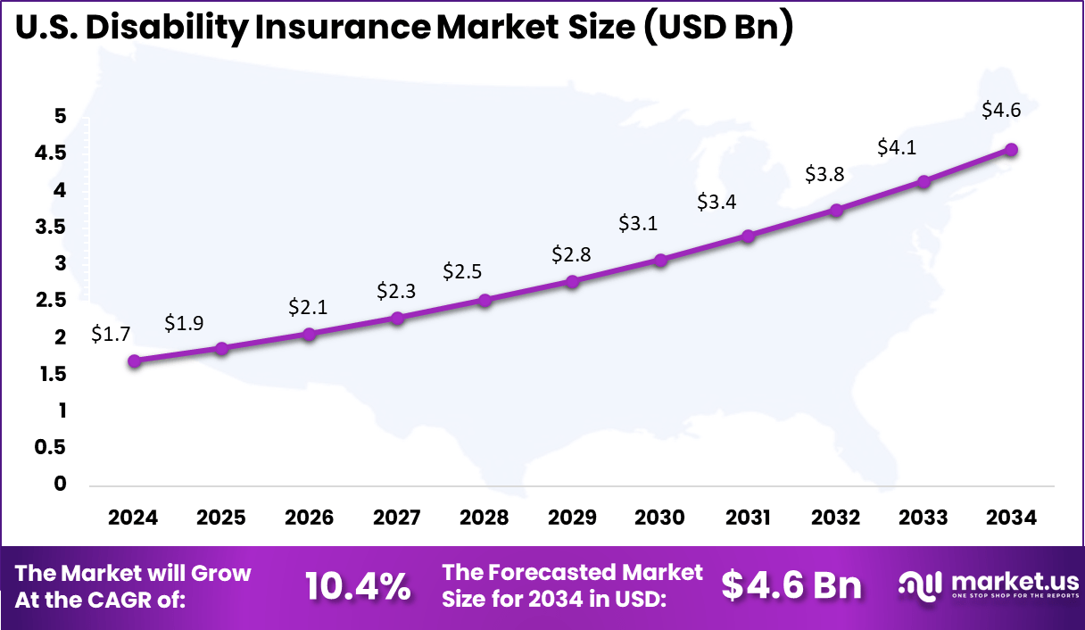 US Disability Insurance Market size