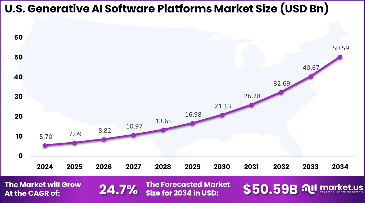 US Generative AI Software Platforms Market
