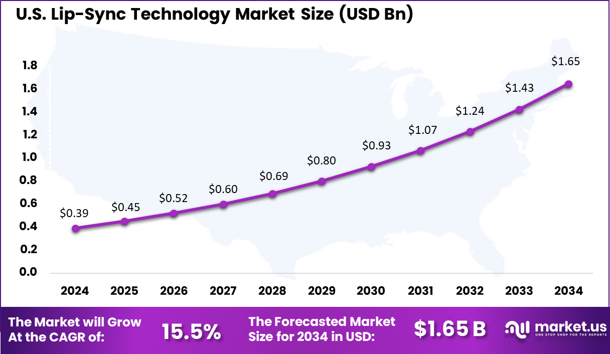 US Lip-Sync Technology Market