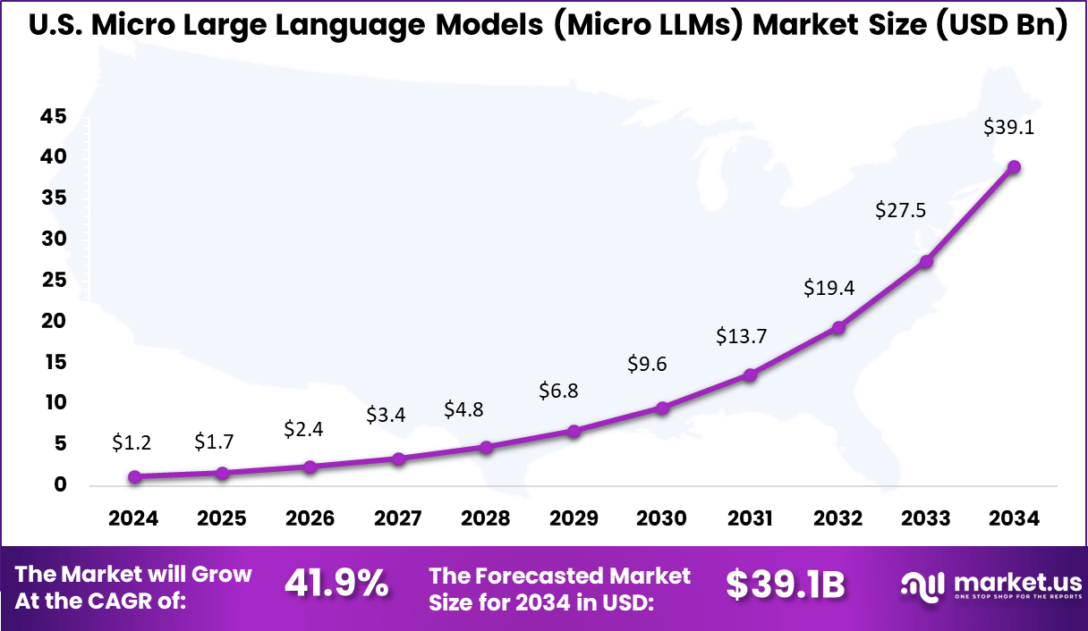 US Micro LLMs Market