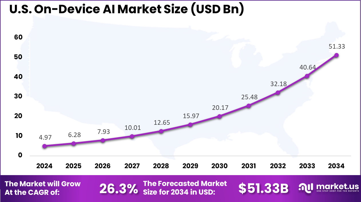 US On-Device AI Market