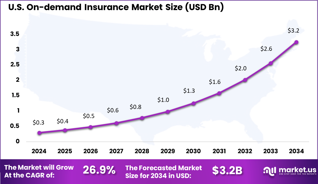 US On-demand Insurance Market