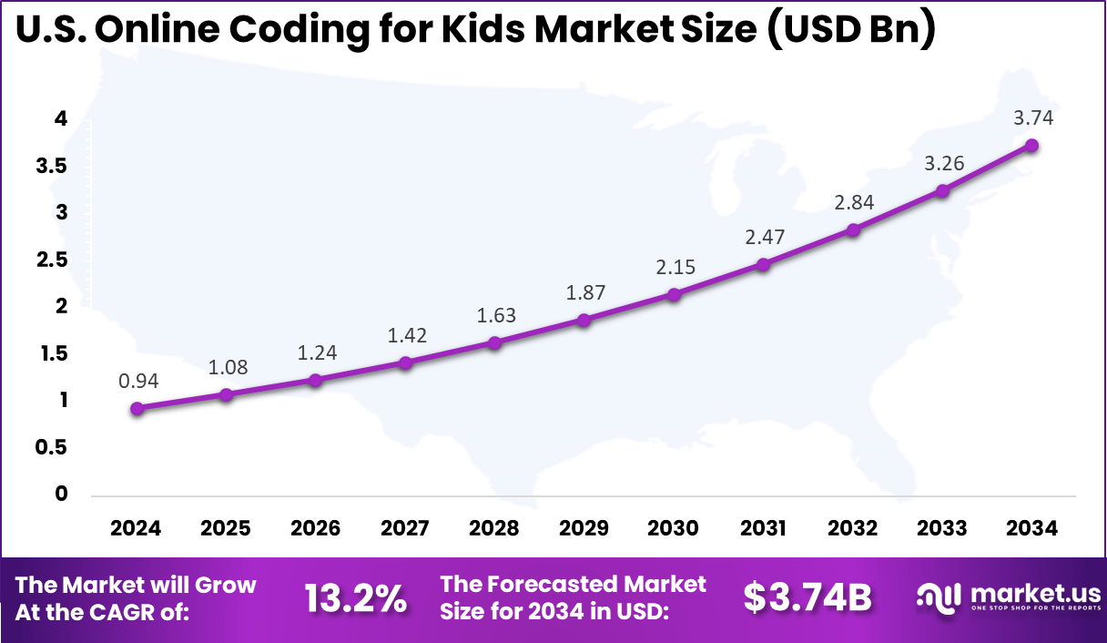 US Online Coding for Kids Market