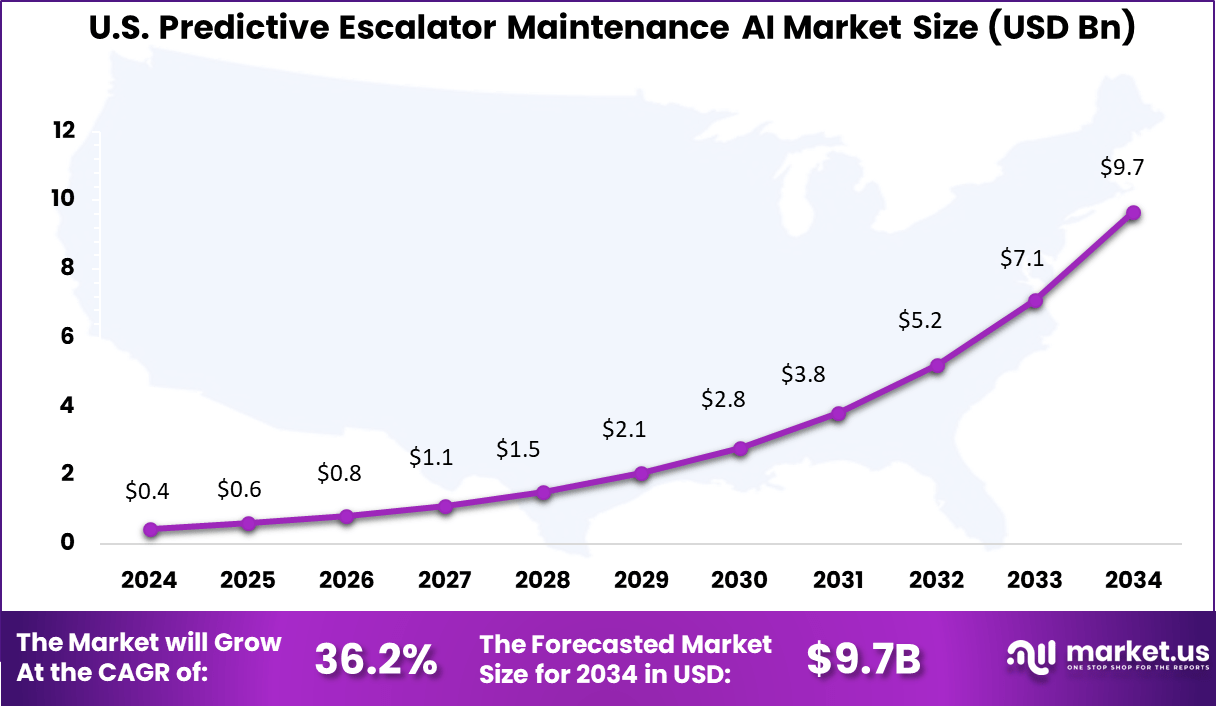 US Predictive Escalator Maintenance AI Market