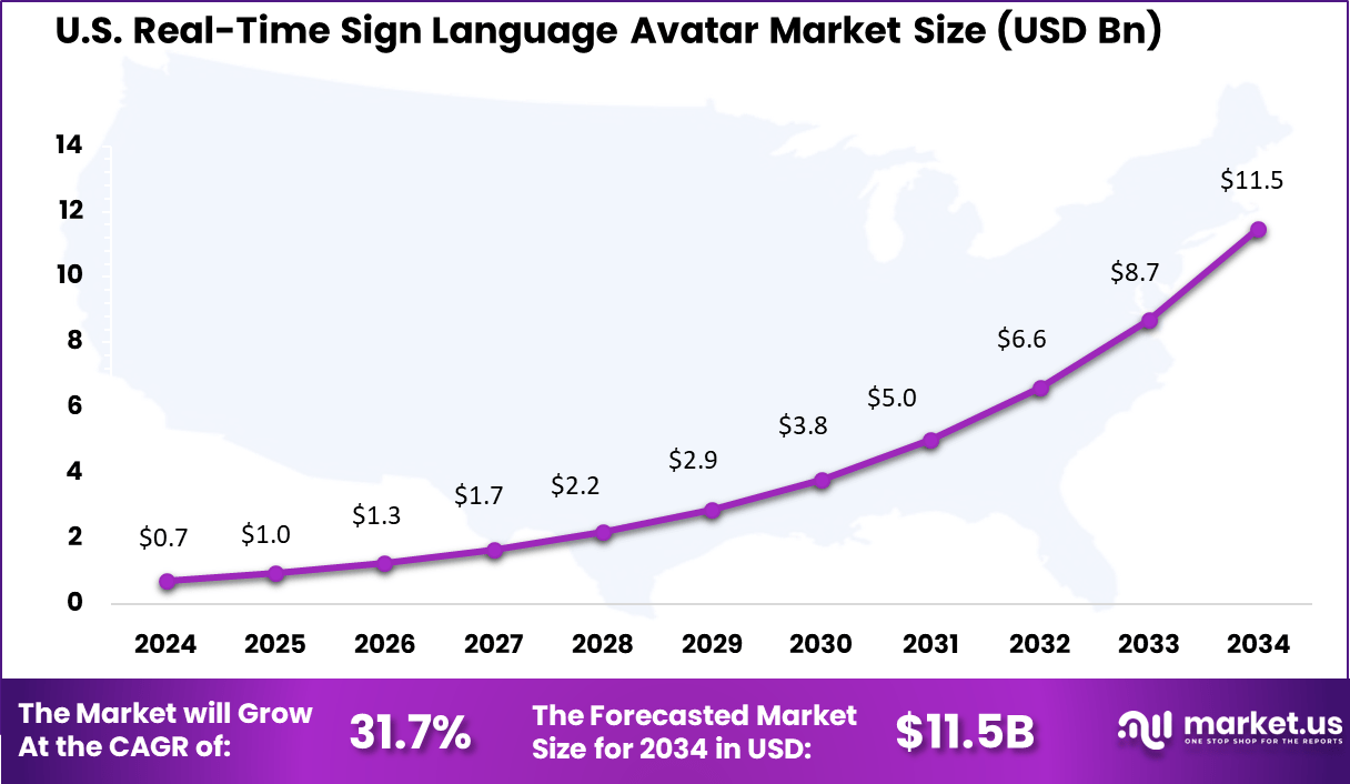 US Real-Time Sign Language Avatar Market