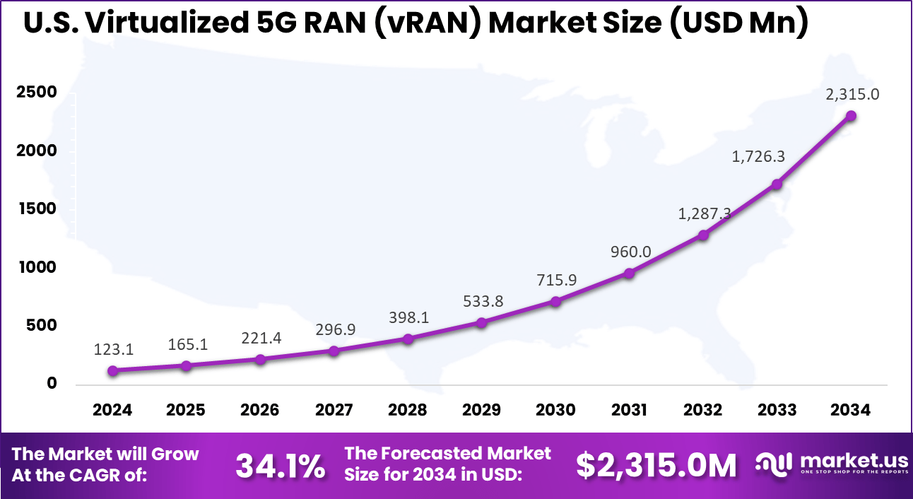 US Virtualized 5G RAN (vRAN) Market