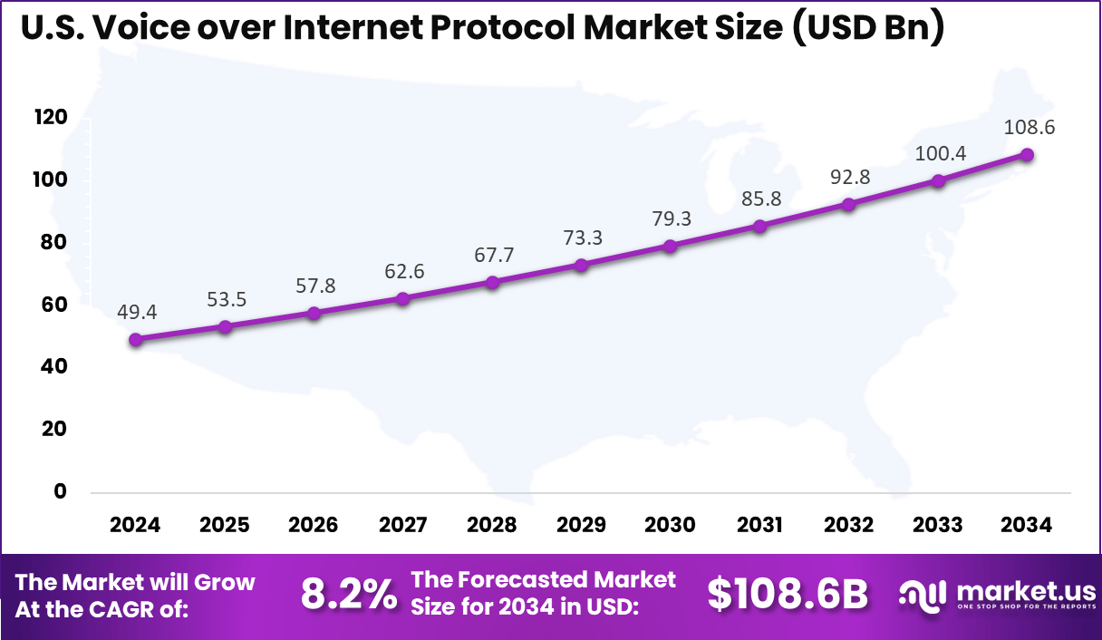 US Voice Over IP Market size