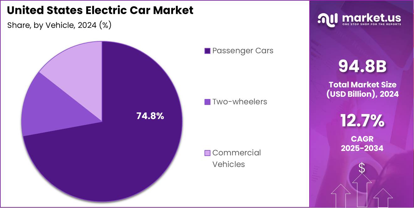 United States Electric Car Market End Use Pie Chart