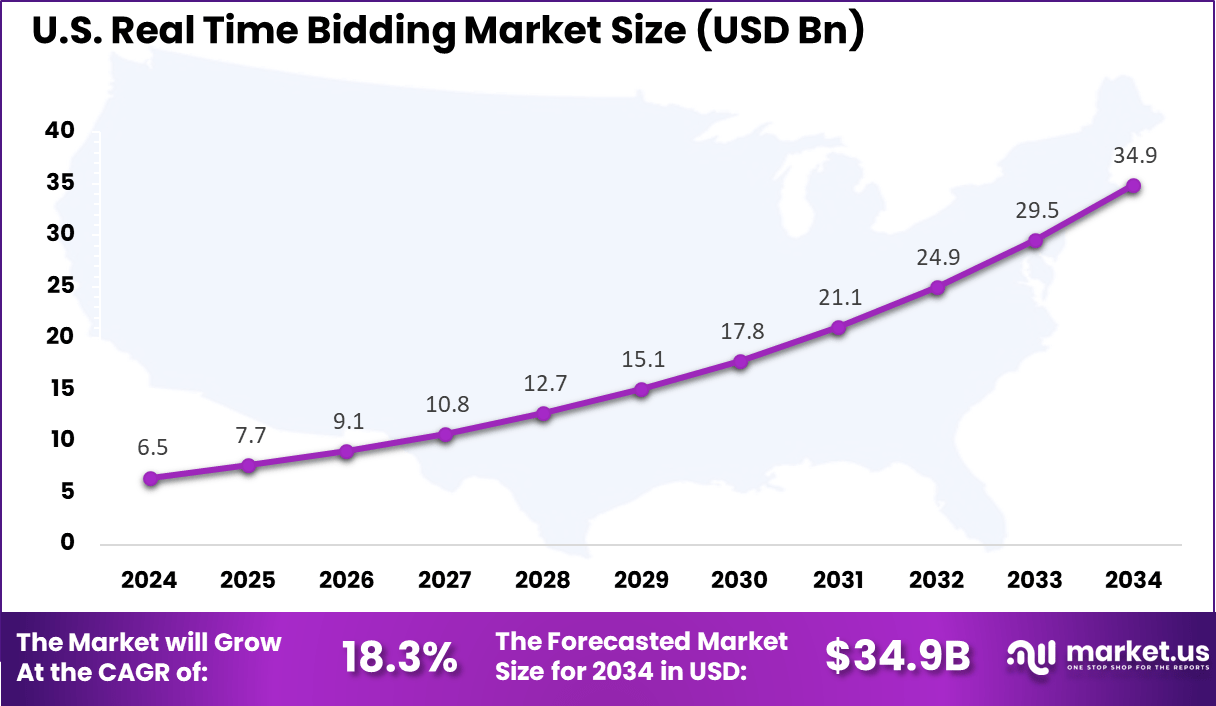 Us Real Time Bidding Market