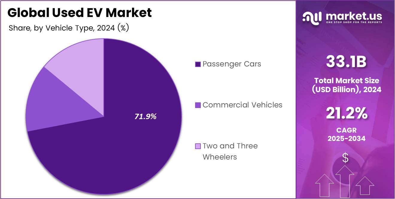 Used EV Market Vehicle Type Pie Chart