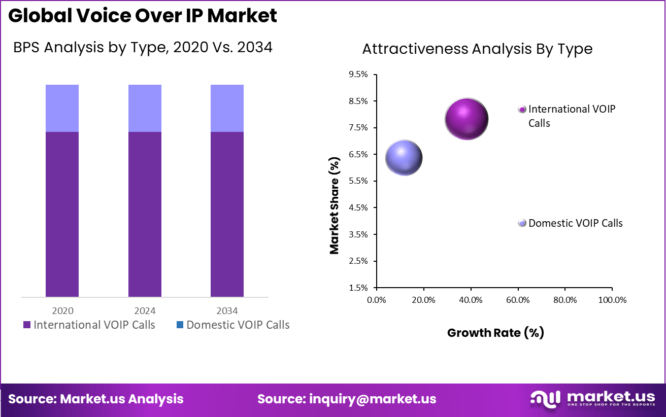 Voice Over IP Market BPS
