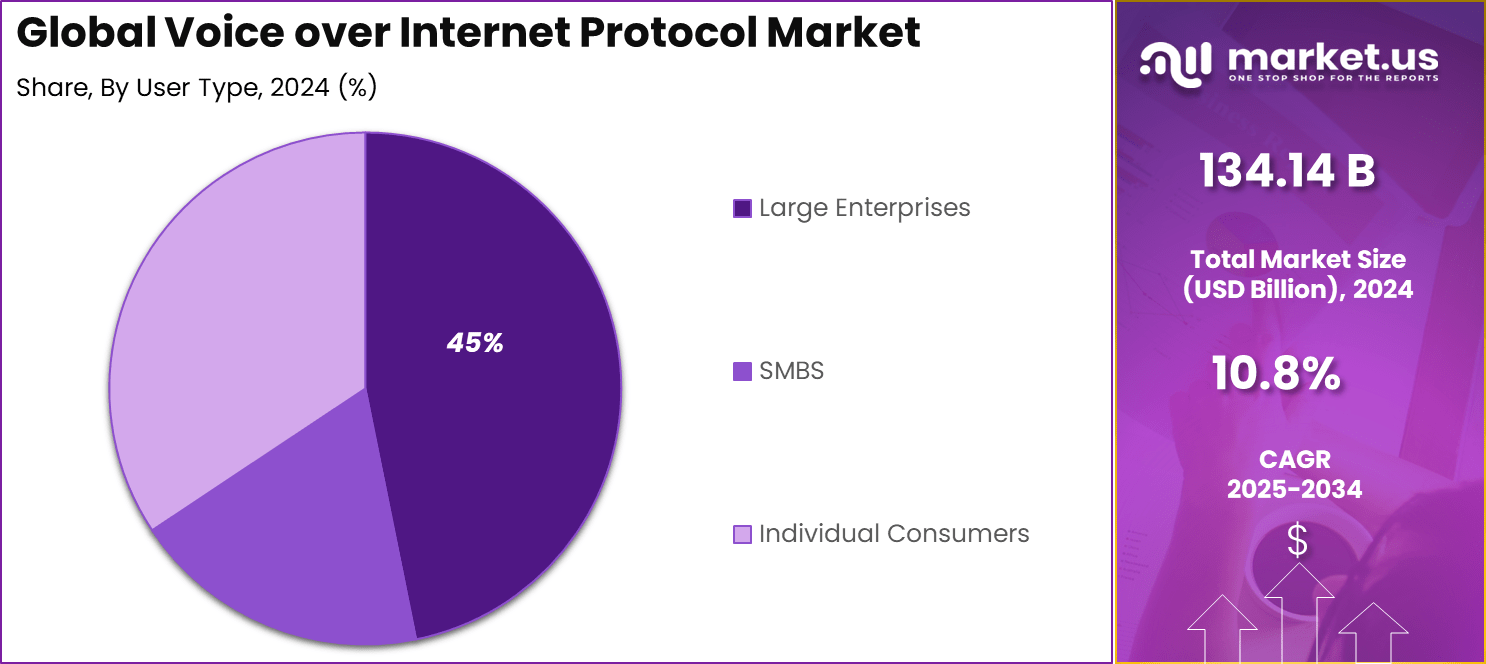 Voice Over IP Market Share