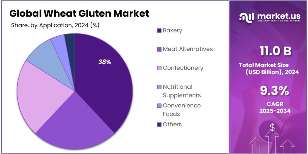 Wheat Gluten Market Share