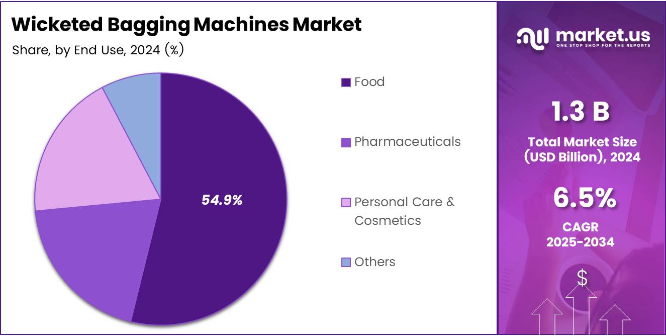 Pie chart displaying the market share of Wicketed Bagging Machines by End Use segment.