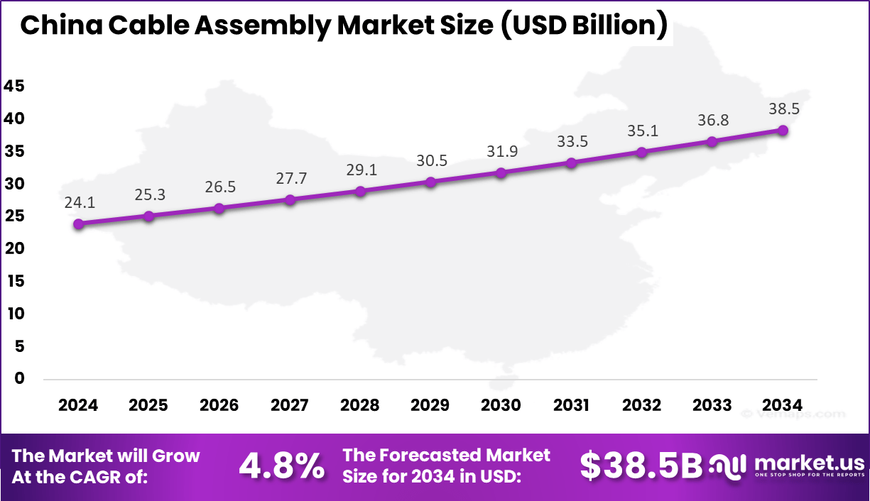 china Cable Assembly Market
