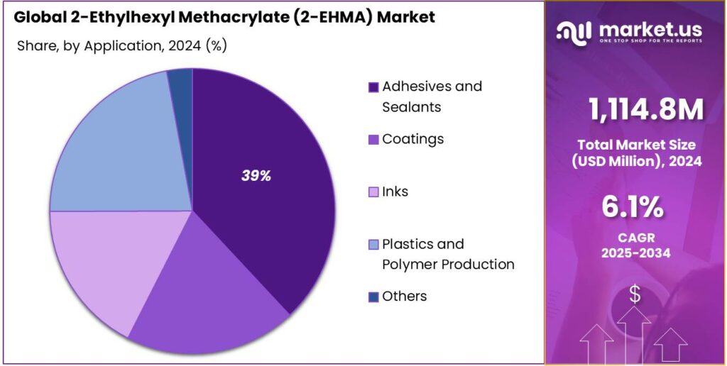 2-Ethylhexyl Methacrylate (2-EHMA) Market Share