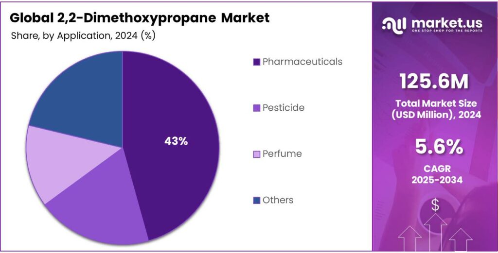 2,2-Dimethoxypropane Market Share