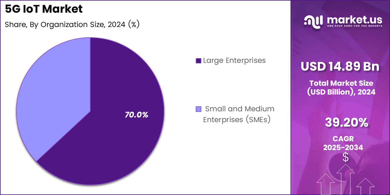 5G IoT Market Share