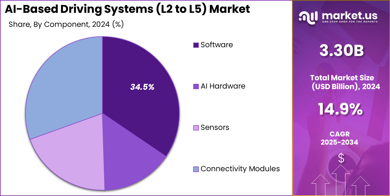 AI-Based Driving Systems (L2 to L5) Market Share