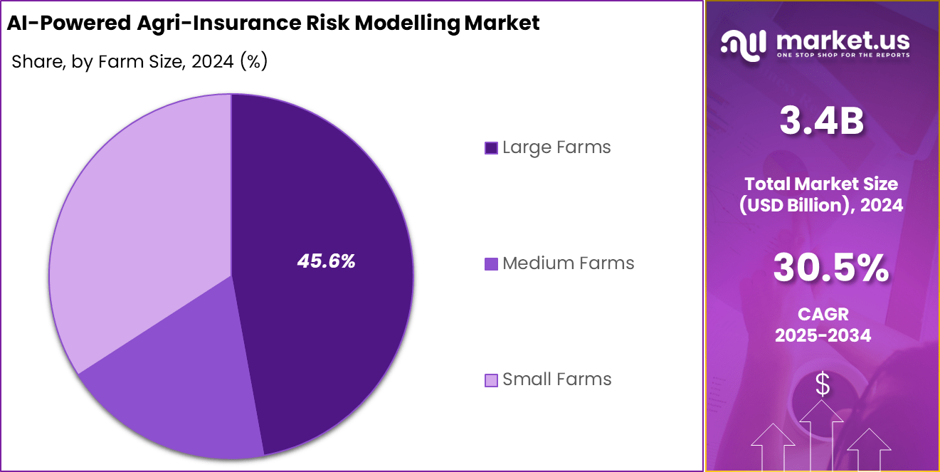 AI-Powered Agri-Insurance Risk Modelling Market Share