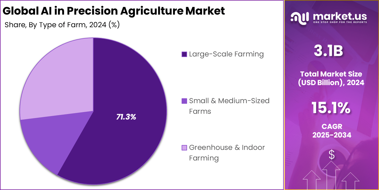 AI in Precision Agriculture Market Share